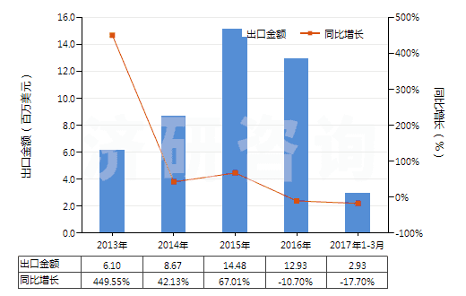 2013-2017年3月中國含有頭孢他啶的藥品（未配定劑量或制成零售包裝）(HS30032012)出口總額及增速統(tǒng)計